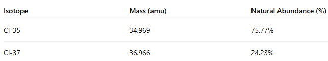 Average Atomic Mass Calculator example