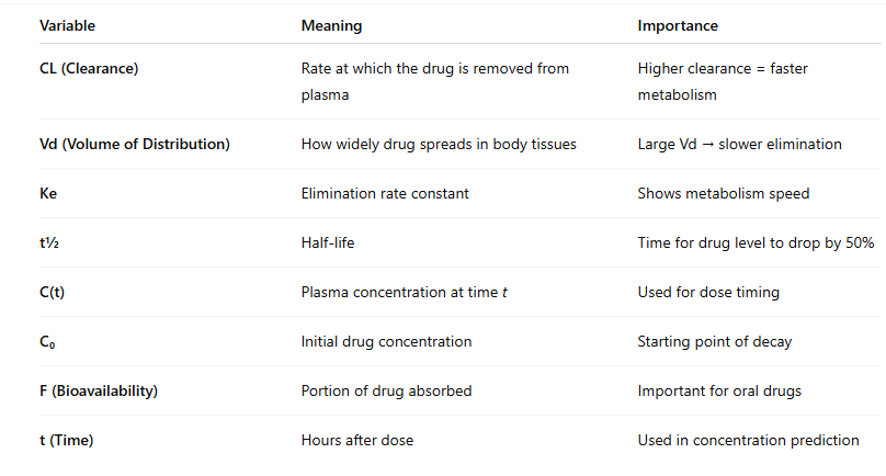 Drug Metabolism CalculatorVariables Explanation