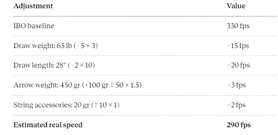 Arrow Speed Calculator: Step-by-Step Example