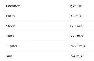 Free fall calculator tool showing fall time, velocity, and distance