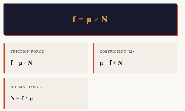 The friction Calculator formula is one of the most useful equations in basic physics